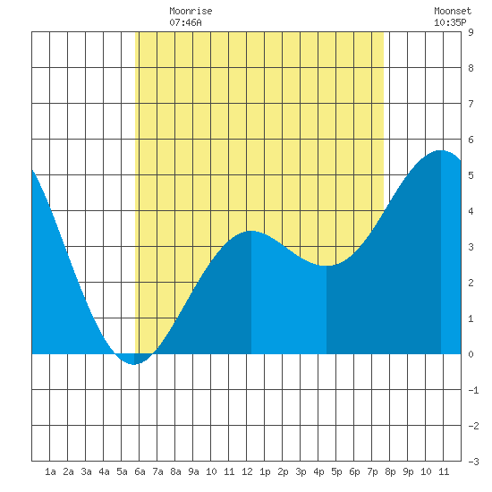 San Diego tide chart for Friday, May 14, 2021