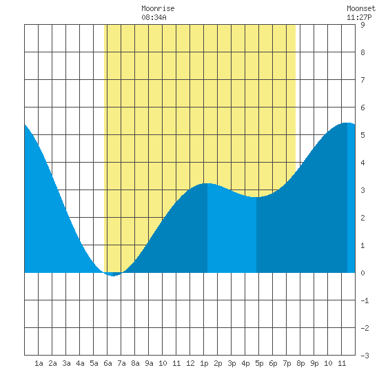 San Diego tide chart for Saturday, May 15, 2021