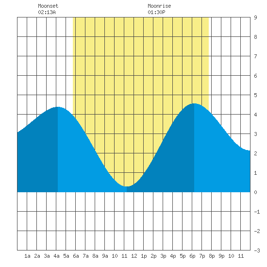 San Diego tide chart for Thursday, May 20, 2021