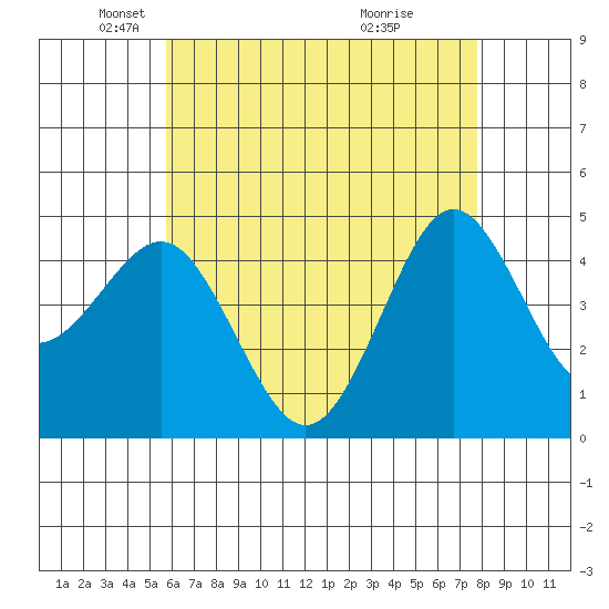 San Diego tide chart for Friday, May 21, 2021