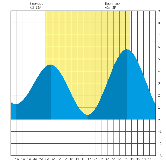 San Diego tide chart for Saturday, May 22, 2021
