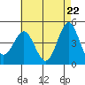 San Diego tide chart for Saturday, May 22, 2021