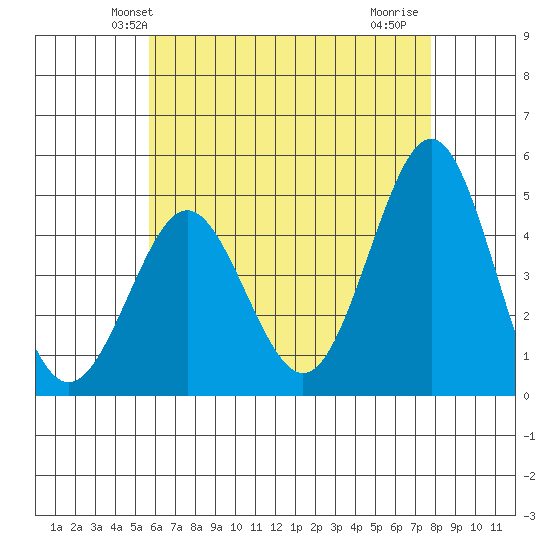 San Diego tide chart for Sunday, May 23, 2021
