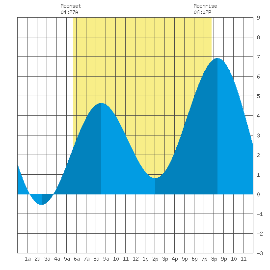 San Diego tide chart for Monday, May 24, 2021