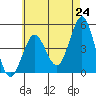 San Diego tide chart for Monday, May 24, 2021