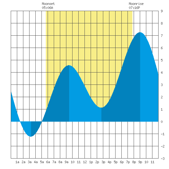 San Diego tide chart for Tuesday, May 25, 2021