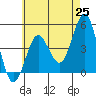San Diego tide chart for Tuesday, May 25, 2021
