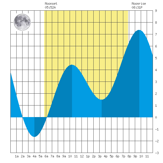 San Diego tide chart for Wednesday, May 26, 2021