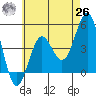 San Diego tide chart for Wednesday, May 26, 2021