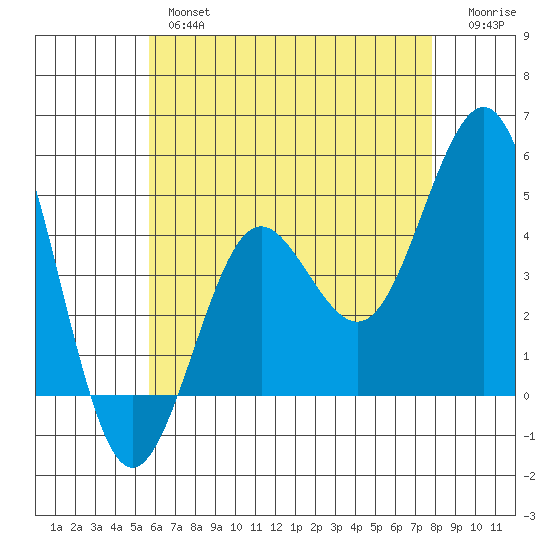 San Diego tide chart for Thursday, May 27, 2021