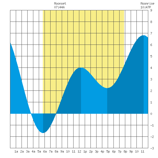 San Diego tide chart for Friday, May 28, 2021