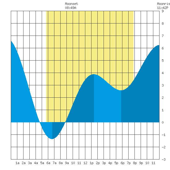 San Diego tide chart for Saturday, May 29, 2021