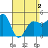 San Diego tide chart for Sunday, May 2, 2021