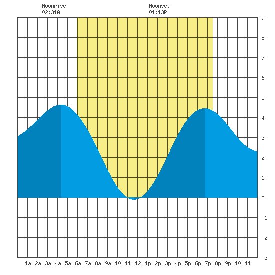 San Diego tide chart for Tuesday, May 4, 2021
