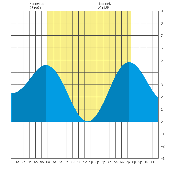San Diego tide chart for Wednesday, May 5, 2021