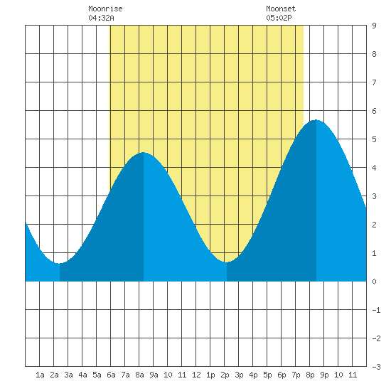 San Diego tide chart for Saturday, May 8, 2021