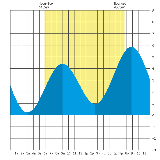 San Diego tide chart for Sunday, May 9, 2021