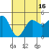 San Diego tide chart for Wednesday, June 16, 2021