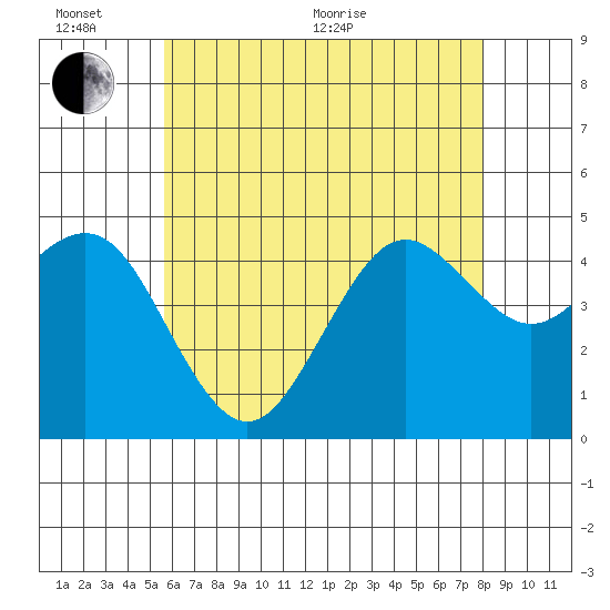 San Diego tide chart for Thursday, June 17, 2021
