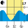 San Diego tide chart for Thursday, June 17, 2021