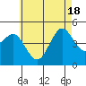 San Diego tide chart for Friday, June 18, 2021