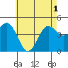San Diego tide chart for Tuesday, June 1, 2021
