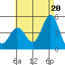San Diego tide chart for Sunday, June 20, 2021