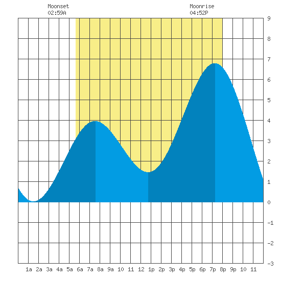 San Diego tide chart for Monday, June 21, 2021