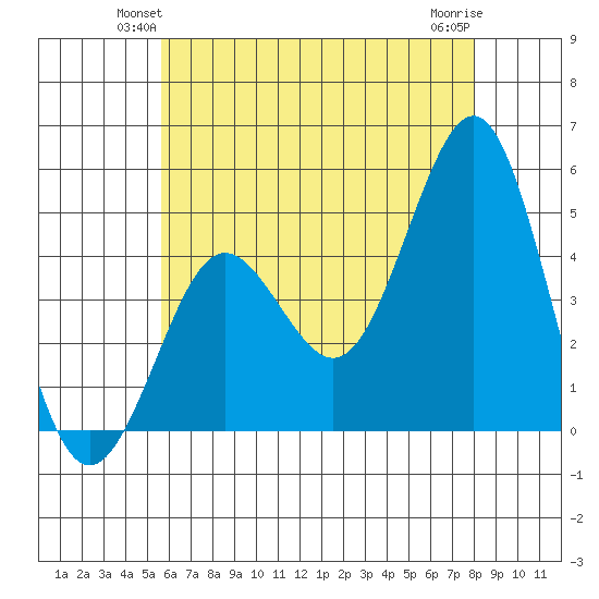 San Diego tide chart for Tuesday, June 22, 2021