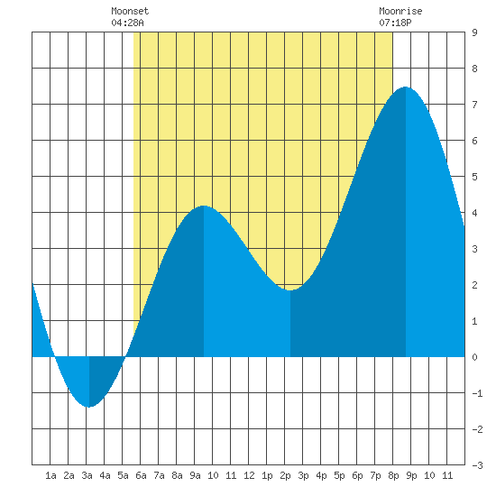 San Diego tide chart for Wednesday, June 23, 2021