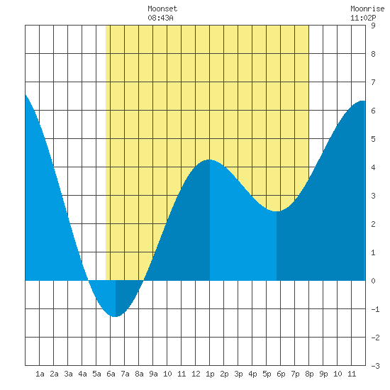 San Diego tide chart for Sunday, June 27, 2021