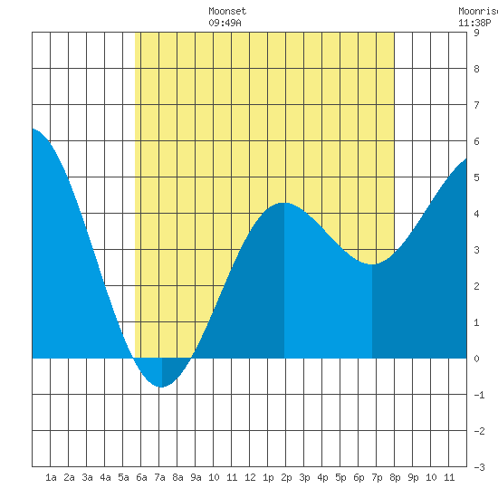 San Diego tide chart for Monday, June 28, 2021