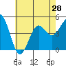 San Diego tide chart for Monday, June 28, 2021