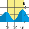 San Diego tide chart for Thursday, June 3, 2021