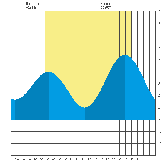 San Diego tide chart for Friday, June 4, 2021