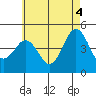 San Diego tide chart for Friday, June 4, 2021