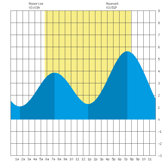 San Diego tide chart for Saturday, June 5, 2021