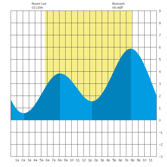 San Diego tide chart for Sunday, June 6, 2021
