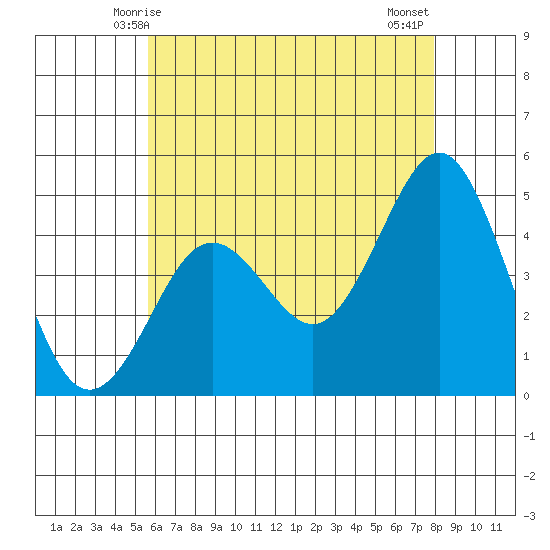 San Diego tide chart for Monday, June 7, 2021