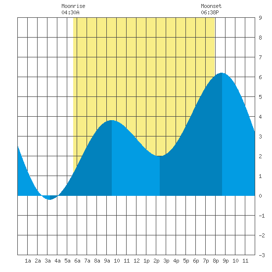 San Diego tide chart for Tuesday, June 8, 2021