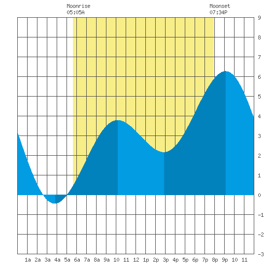 San Diego tide chart for Wednesday, June 9, 2021