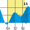 San Diego tide chart for Sunday, July 11, 2021