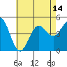San Diego tide chart for Wednesday, July 14, 2021