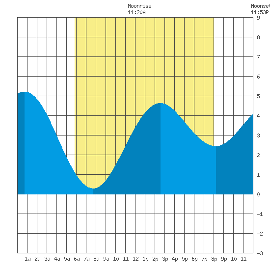 San Diego tide chart for Thursday, July 15, 2021