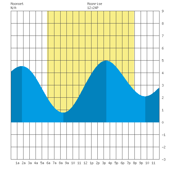 San Diego tide chart for Friday, July 16, 2021