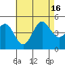 San Diego tide chart for Friday, July 16, 2021