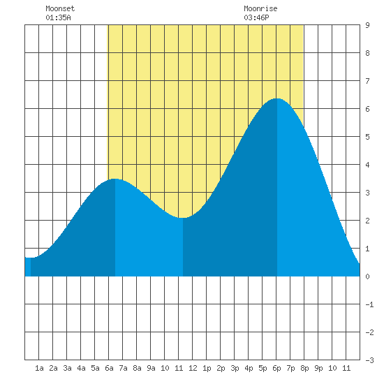 San Diego tide chart for Monday, July 19, 2021