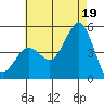 San Diego tide chart for Monday, July 19, 2021