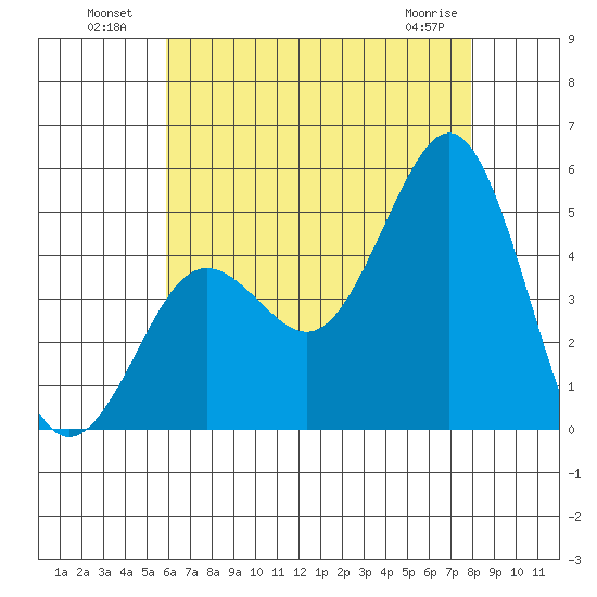 San Diego tide chart for Tuesday, July 20, 2021