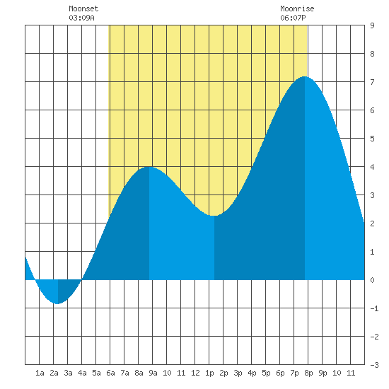 San Diego tide chart for Wednesday, July 21, 2021
